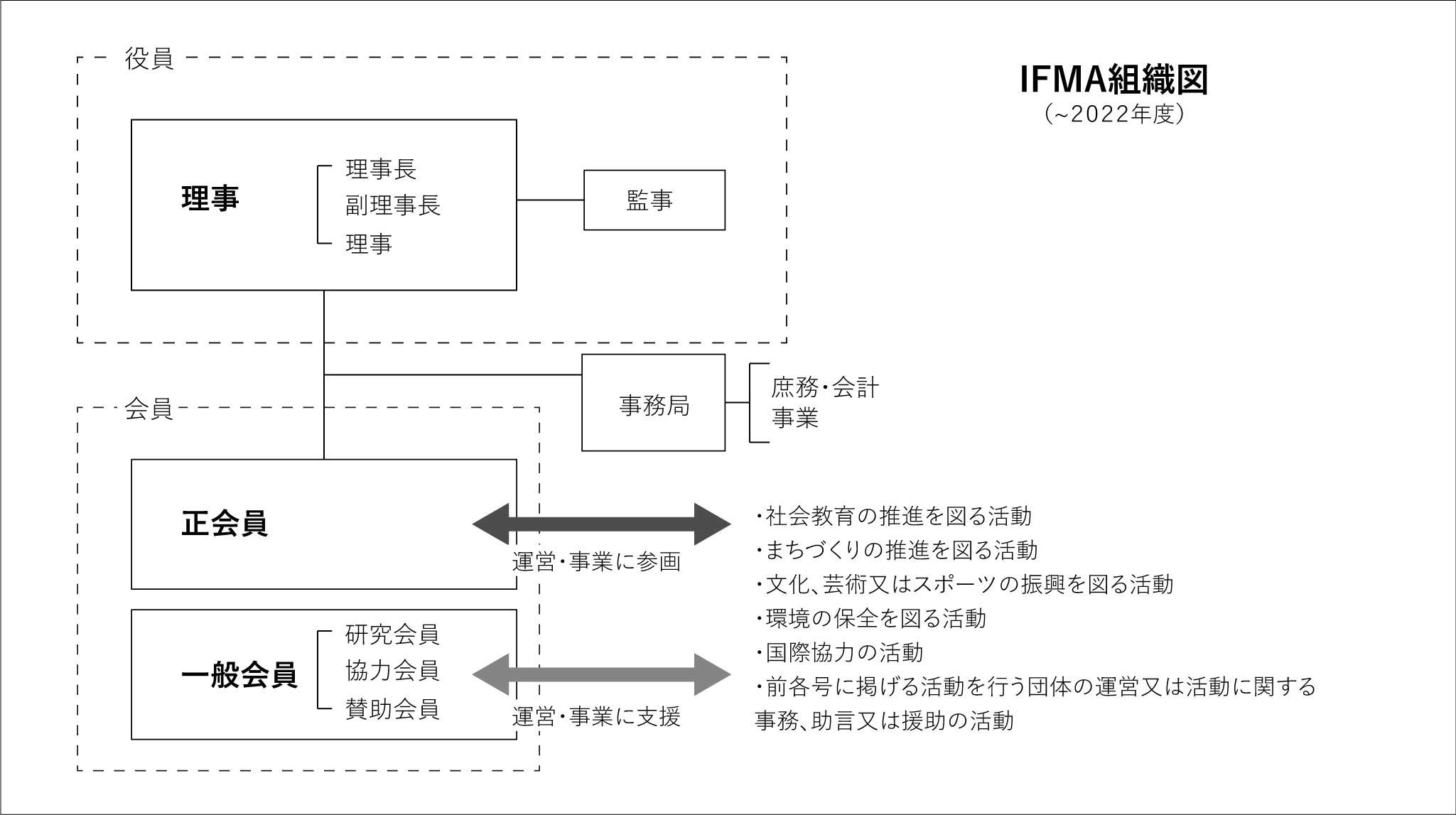 ifma組織図